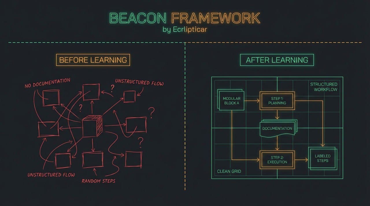 Diagram comparing 'Before Learning' and 'After Learning' with the Beacon Framework.